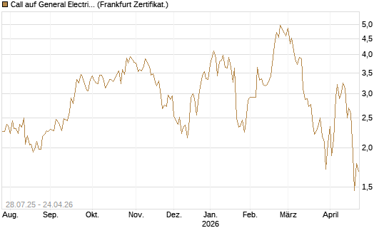Call auf General Electric Aerospace [DZ BANK AG] Chart