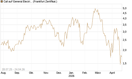 Call auf General Electric Aerospace [DZ BANK AG] Chart