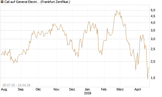 Call auf General Electric Aerospace [DZ BANK AG] Chart