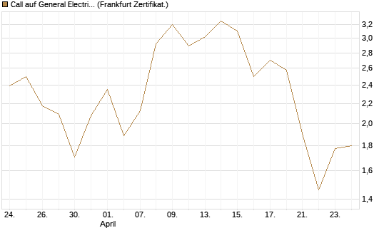 Call auf General Electric Aerospace [DZ BANK AG] Chart
