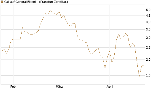 Call auf General Electric Aerospace [DZ BANK AG] Chart