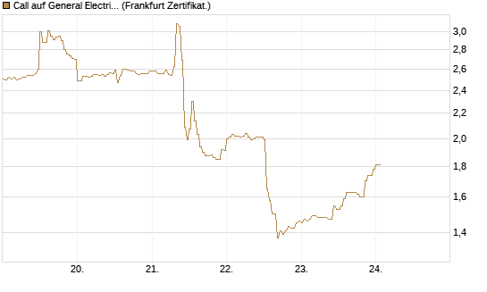 Call auf General Electric Aerospace [DZ BANK AG] Chart