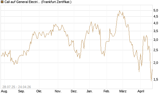 Call auf General Electric Aerospace [DZ BANK AG] Chart