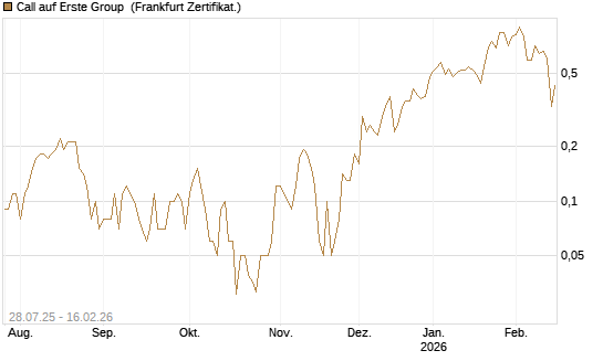 Call auf Erste Group [DZ BANK AG] Chart
