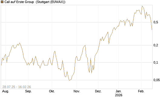 Call auf Erste Group [DZ BANK AG] Chart