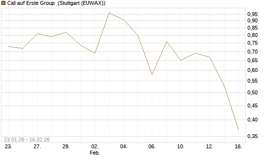 Call auf Erste Group [DZ BANK AG] Chart