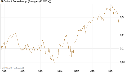 Call auf Erste Group [DZ BANK AG] Chart
