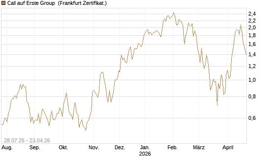 Call auf Erste Group [DZ BANK AG] Chart