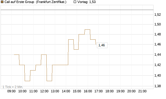 Call auf Erste Group [DZ BANK AG] Chart