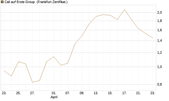 Call auf Erste Group [DZ BANK AG] Chart