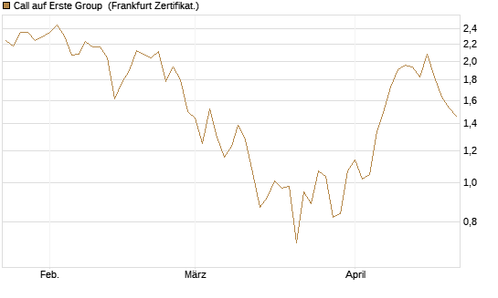 Call auf Erste Group [DZ BANK AG] Chart