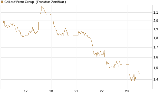 Call auf Erste Group [DZ BANK AG] Chart