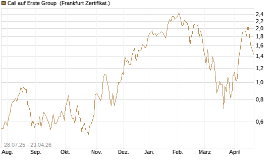 Call auf Erste Group [DZ BANK AG] Chart