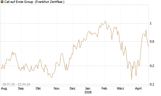 Call auf Erste Group [DZ BANK AG] Chart