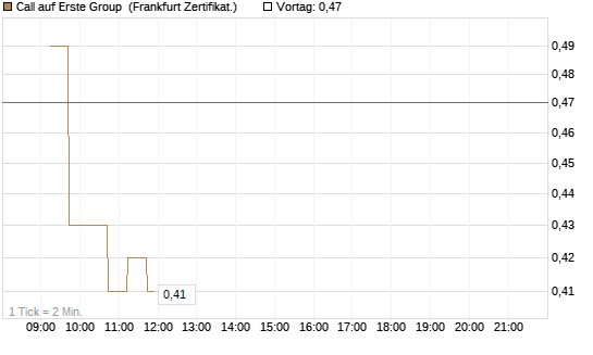 Call auf Erste Group [DZ BANK AG] Chart