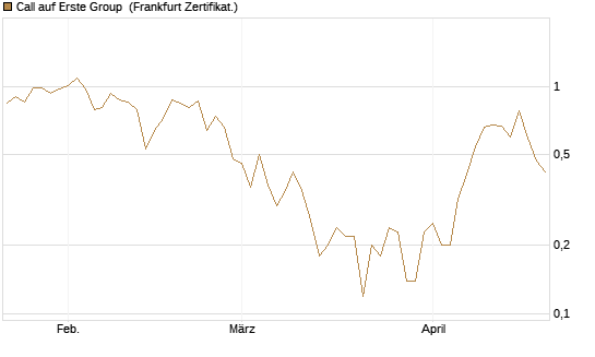 Call auf Erste Group [DZ BANK AG] Chart