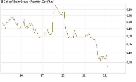 Call auf Erste Group [DZ BANK AG] Chart