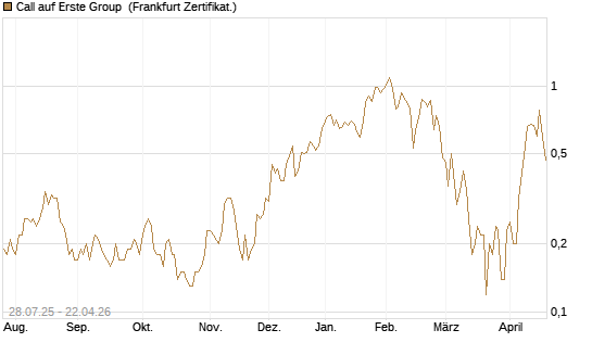 Call auf Erste Group [DZ BANK AG] Chart