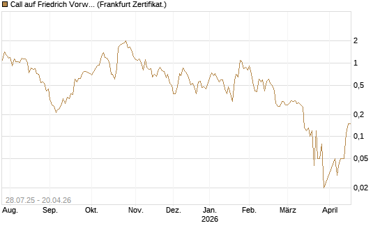 Call auf Friedrich Vorwerk Group SE [DZ BANK AG] Chart