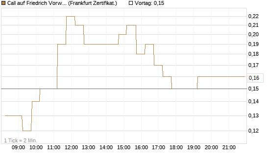 Call auf Friedrich Vorwerk Group SE [DZ BANK AG] Chart