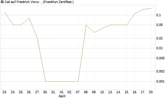 Call auf Friedrich Vorwerk Group SE [DZ BANK AG] Chart