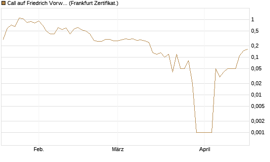 Call auf Friedrich Vorwerk Group SE [DZ BANK AG] Chart