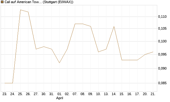 Call auf American Tower [Morgan Stanley & Co. Int. plc] Chart
