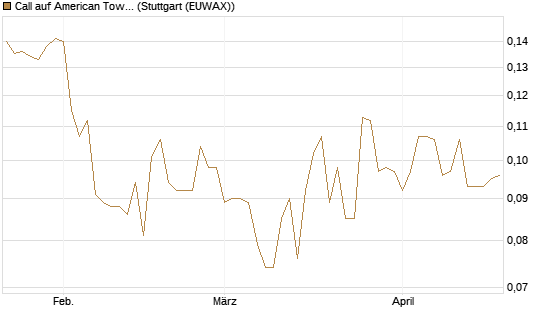 Call auf American Tower [Morgan Stanley & Co. Int. plc] Chart