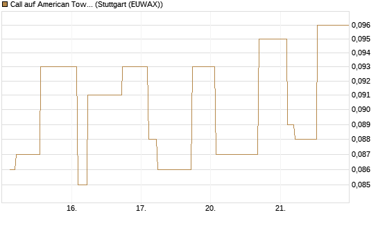 Call auf American Tower [Morgan Stanley & Co. Int. plc] Chart