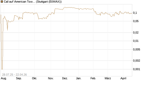 Call auf American Tower [Morgan Stanley & Co. Int. plc] Chart