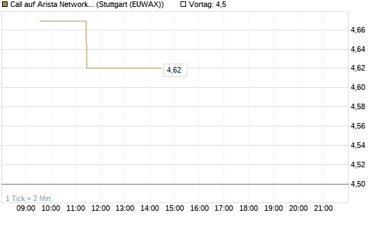 Call auf Arista Networks Inc [Morgan Stanley & Co. Int. plc] Chart