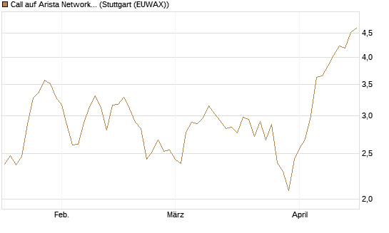Call auf Arista Networks Inc [Morgan Stanley & Co. Int. plc] Chart