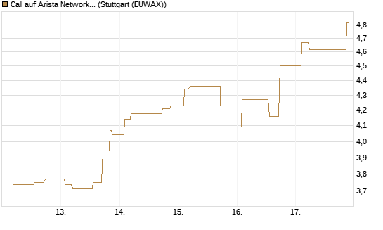 Call auf Arista Networks Inc [Morgan Stanley & Co. Int. plc] Chart