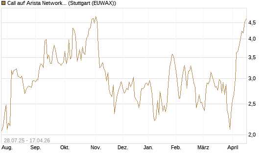 Call auf Arista Networks Inc [Morgan Stanley & Co. Int. plc] Chart