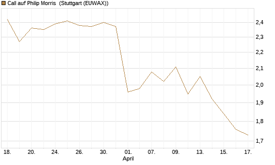 Call auf Philip Morris [Morgan Stanley & Co. Int. plc] Chart