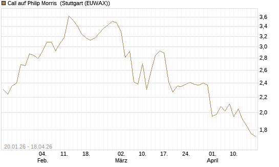 Call auf Philip Morris [Morgan Stanley & Co. Int. plc] Chart