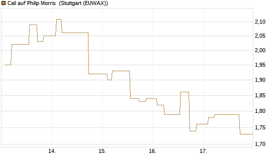 Call auf Philip Morris [Morgan Stanley & Co. Int. plc] Chart