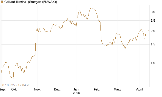 Call auf Illumina [Morgan Stanley & Co. Int. plc] Chart