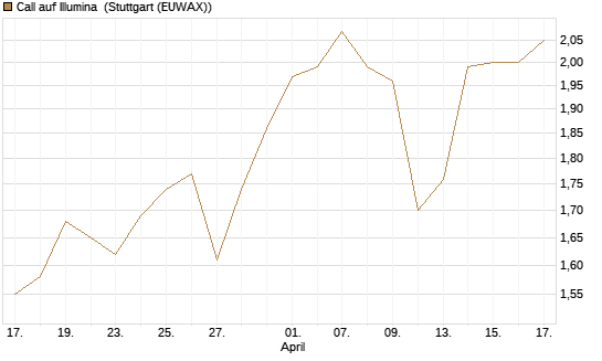 Call auf Illumina [Morgan Stanley & Co. Int. plc] Chart