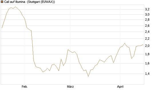 Call auf Illumina [Morgan Stanley & Co. Int. plc] Chart