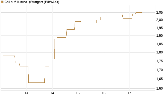 Call auf Illumina [Morgan Stanley & Co. Int. plc] Chart