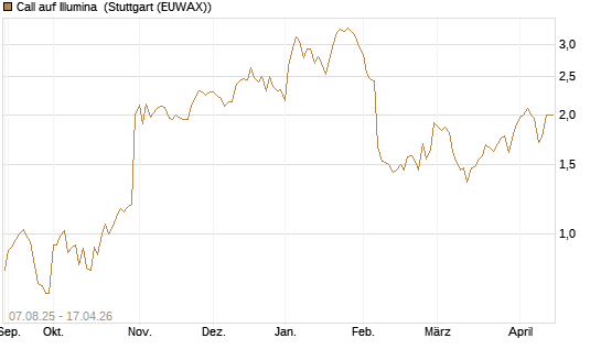 Call auf Illumina [Morgan Stanley & Co. Int. plc] Chart