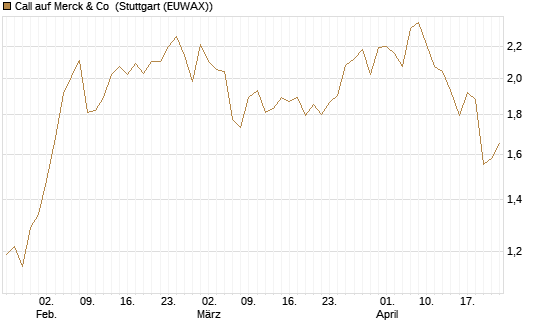 Call auf Merck & Co [Morgan Stanley & Co. Int. plc] Chart