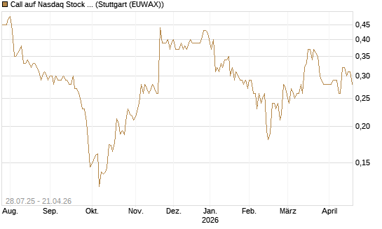 Call auf Nasdaq Stock Market [Morgan Stanley & Co. Int. plc] Chart