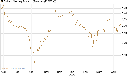 Call auf Nasdaq Stock Market [Morgan Stanley & Co. Int. plc] Chart