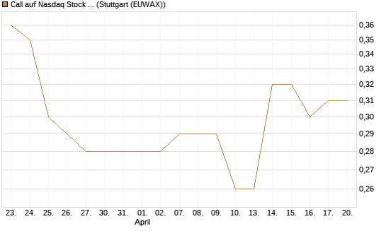 Call auf Nasdaq Stock Market [Morgan Stanley & Co. Int. plc] Chart