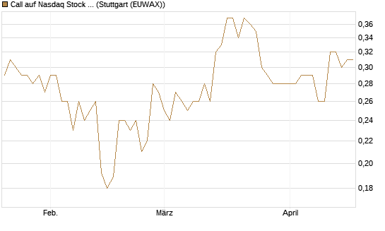 Call auf Nasdaq Stock Market [Morgan Stanley & Co. Int. plc] Chart