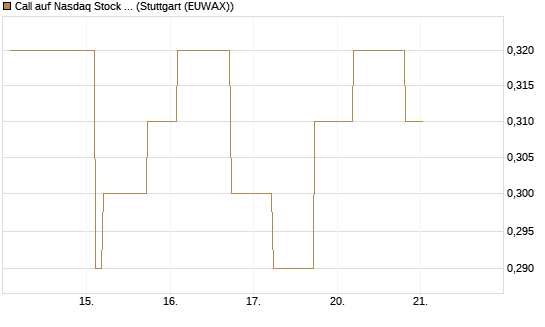 Call auf Nasdaq Stock Market [Morgan Stanley & Co. Int. plc] Chart