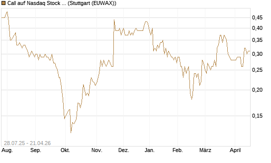 Call auf Nasdaq Stock Market [Morgan Stanley & Co. Int. plc] Chart