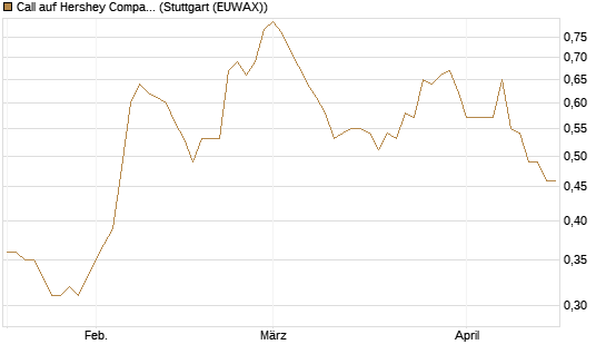 Call auf Hershey Company [Morgan Stanley & Co. Int. plc] Chart